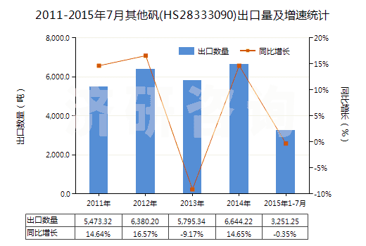 2011-2015年7月其他礬(HS28333090)出口量及增速統(tǒng)計